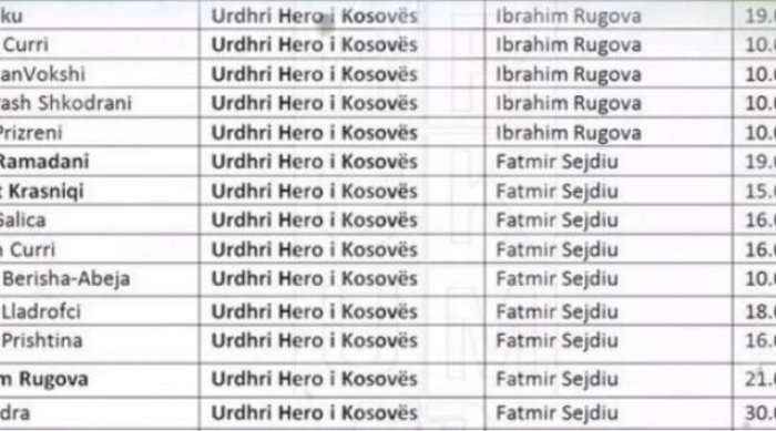 Këta janë 85 heronjtë e 2500 dëshmorët e Kosovës (Video)