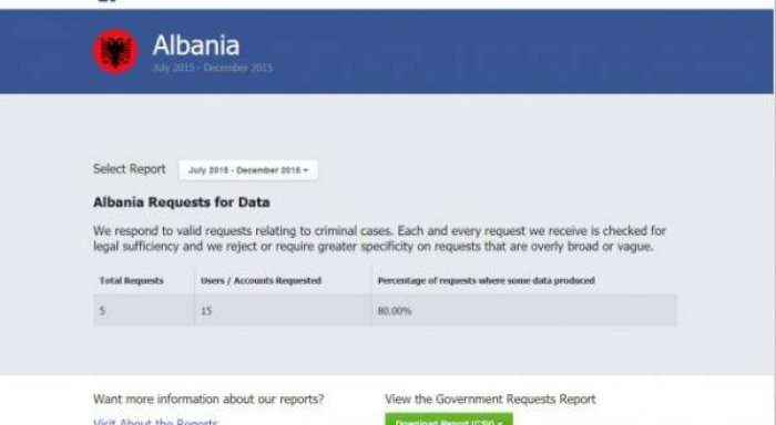 Facebook-u, i ka përgjuar këta shqiptar në vitin e kaluar!