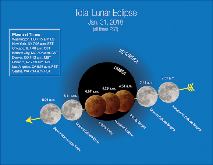 NASA: Nesër fenomeni i rrallë, Hëna e trefishtë