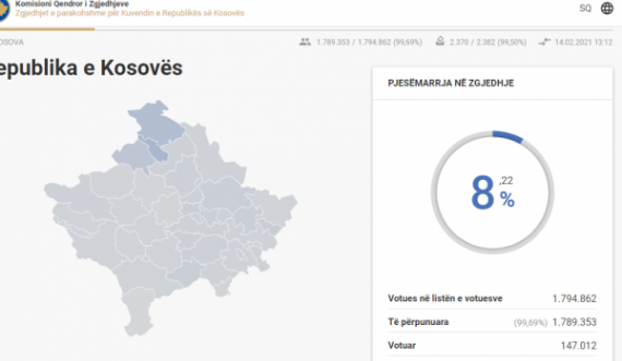 Ky është linku ku mund ta ndiqni live numrin e votuesve në gjithë Kosovën