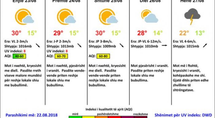 Fundjavë e nxehtë në Kosovë, por edhe me shi