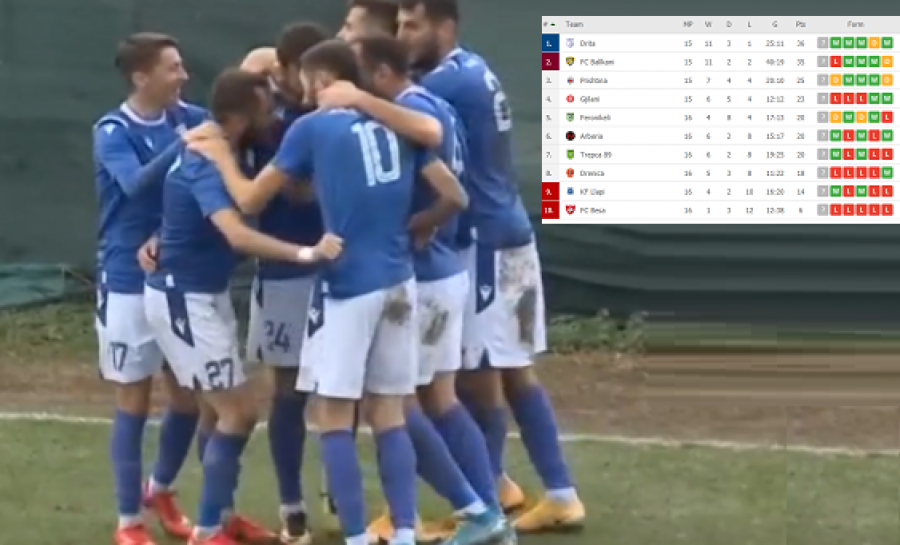 Renditja në Superligë pasi Drita e mundi Ballkanin