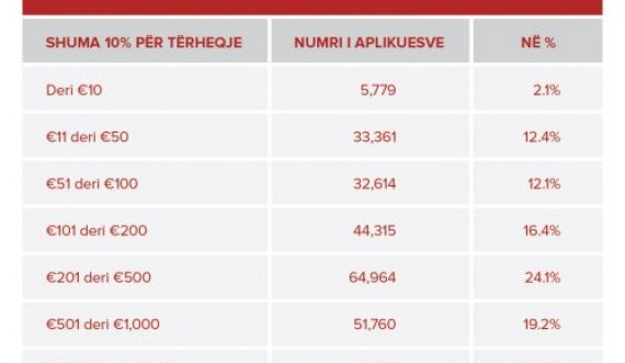 Trusti publikon të dhënat: Sa para do të marrin të gjitha ata që aplikuan