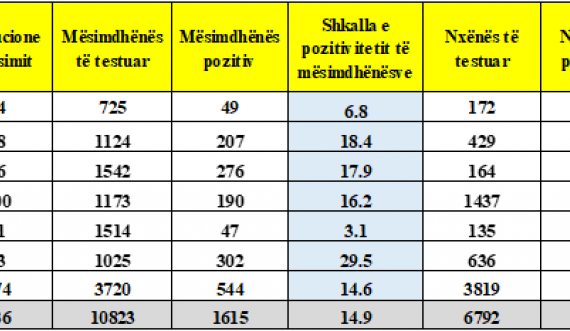 Zemaj jep statistika se sa nxënës dhe mësimdhënës u infektuar me koronavirus nga fillimi i procesit mësimor