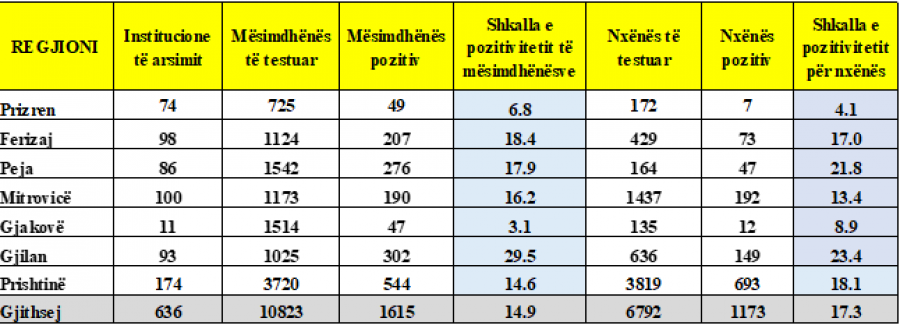 Zemaj jep statistika se sa nxënës dhe mësimdhënës u infektuar me koronavirus nga fillimi i procesit mësimor