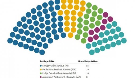 Bislimi i VV-së publikon sondazhin partiak: Do t’i marrim më shumë se 60 deputetë