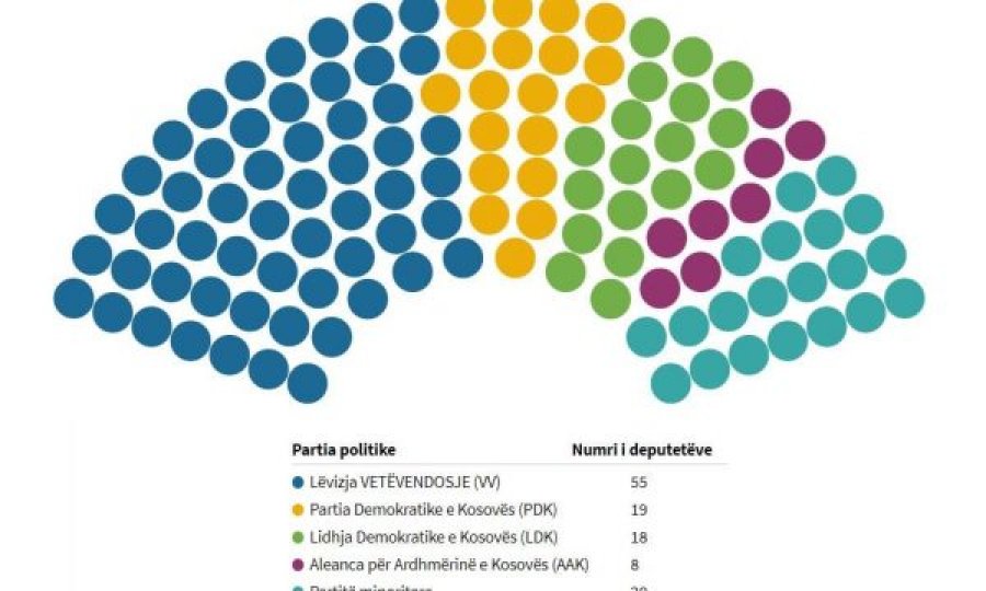 Bislimi i VV-së publikon sondazhin partiak: Do t’i marrim më shumë se 60 deputetë