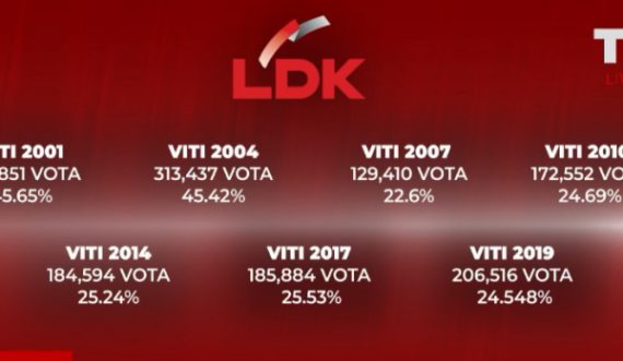  Këto janë përqindjet e LDK’së nëpër të gjitha zgjedhjet në Kosovë 