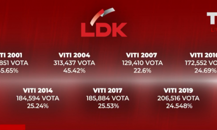  Këto janë përqindjet e LDK’së nëpër të gjitha zgjedhjet në Kosovë 