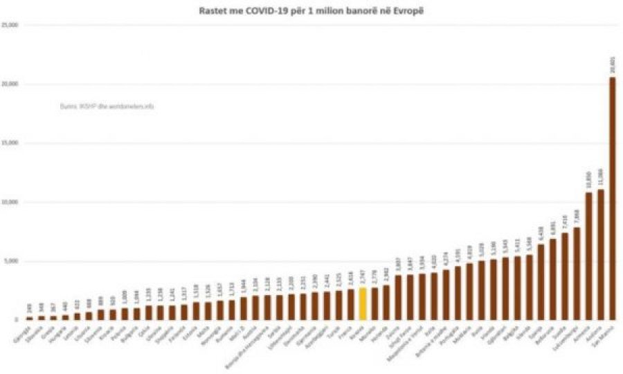  Njohësi i statistikave: Jemi vendi i 6-të në Europë për më së shumti raste aktive me Covid-19 