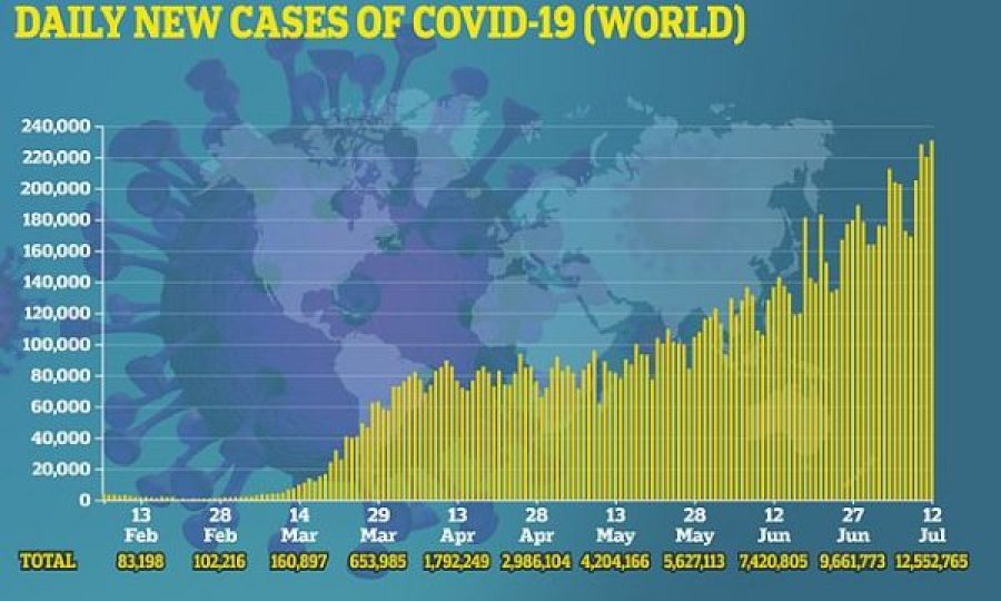  OBSH jep lajmin e keq: Pandemia mund të përkeqësohet 
