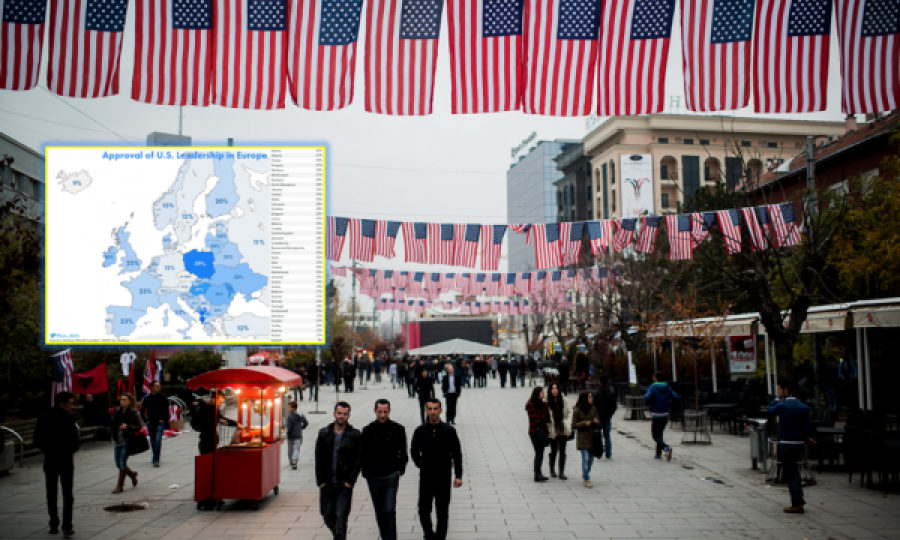 Sipas Gallup, kosovarët janë përkrahësit më të mëdhenj europianë të Amerikës