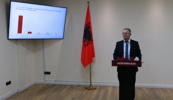 Vetëvendosje e prezanton një sondazh, e ‘shpall’ Shpejtim Bulliqin kryetar të Podujevës