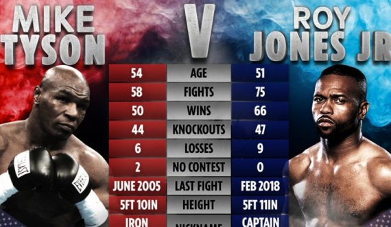 Rregullat e pazakonta të boksit në meçin Mike Tyson & Roy Jones-Ndalohen nokautet, nuk shpallet fituesi