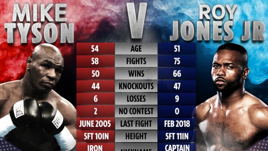 Rregullat e pazakonta të boksit në meçin Mike Tyson & Roy Jones-Ndalohen nokautet, nuk shpallet fituesi