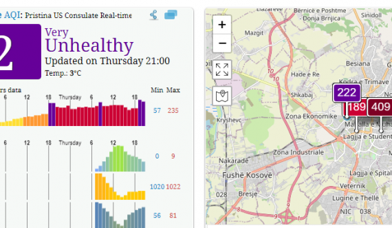 Indeksi i nivelit të ndotjes së ajrit në Prishtinë thyen rekord