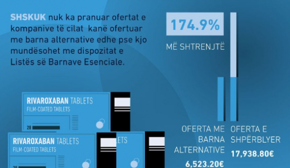 KDI: SHSKUK blen barna 174.9 për qind më shtrenjtë duke i ikur blerjes së barnave alternative