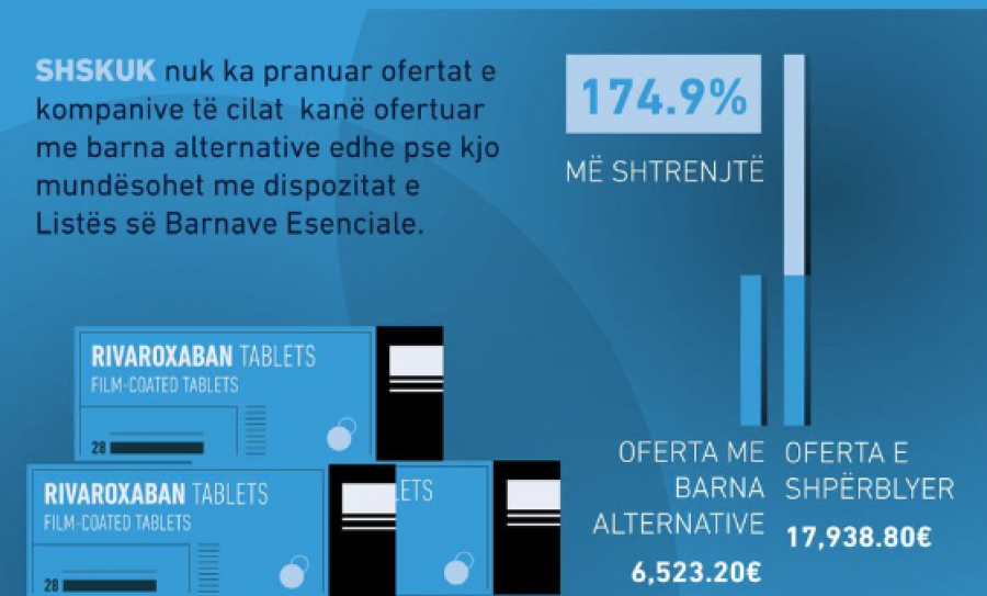 KDI: SHSKUK blen barna 174.9 për qind më shtrenjtë duke i ikur blerjes së barnave alternative