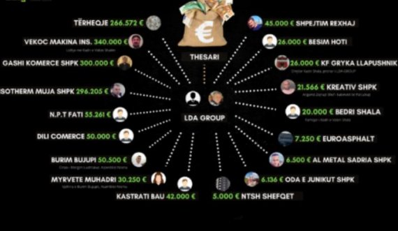 Si në filma publikohen 17 llogaritë në të cilat u shpërndanë paratë e vjedhura nga Thesari i Kosovës