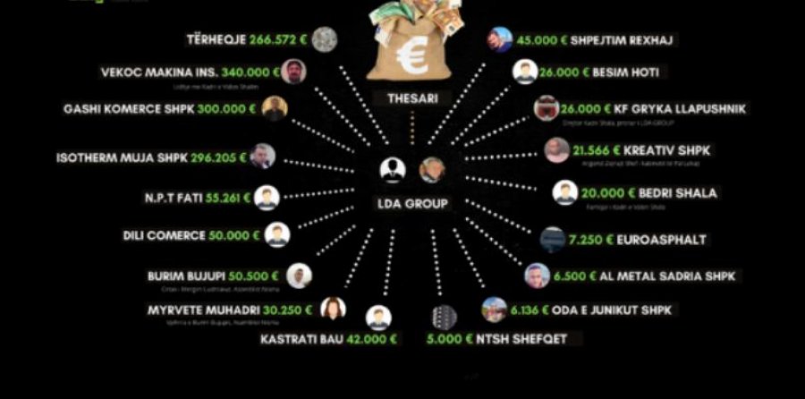 Si në filma publikohen 17 llogaritë në të cilat u shpërndanë paratë e vjedhura nga Thesari i Kosovës
