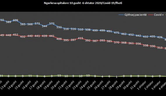 Numri i pacientëve të shtrirë në QKUK dhe spitalet e përgjithshme nga Covid 19 në 28 ditët e fundit