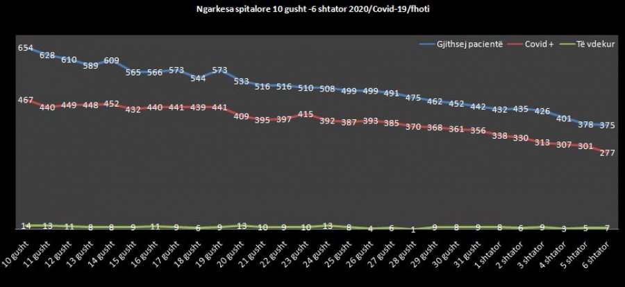 Numri i pacientëve të shtrirë në QKUK dhe spitalet e përgjithshme nga Covid 19 në 28 ditët e fundit