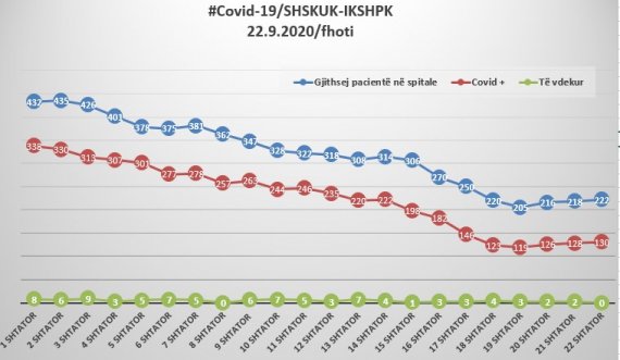 Përmirësohet ndjeshëm situata me COVID-19, asnjë i vdekur, bie edhe numri i të infektuarve dhe të shtrirëve në spital