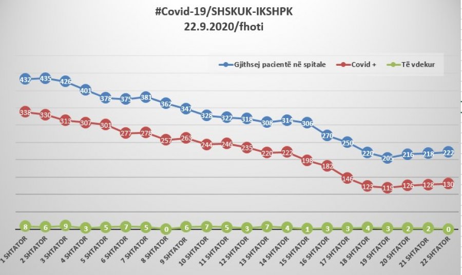 Përmirësohet ndjeshëm situata me COVID-19, asnjë i vdekur, bie edhe numri i të infektuarve dhe të shtrirëve në spital