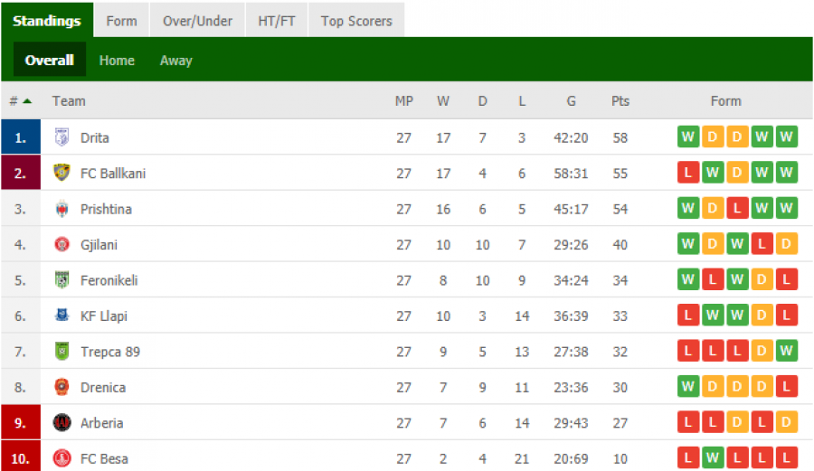 Renditja tabelare në Superligë pas javës së 27-të