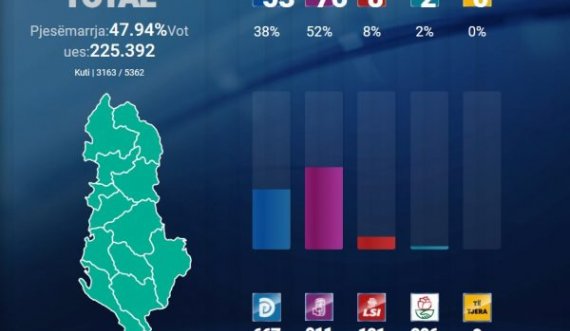 Më shumë se 1 milionë vota të numëruara, si bëhet ndarja e mandateve deri tani