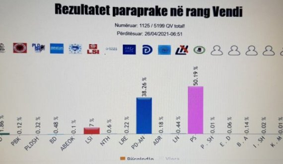  Edi Rama dhe Partia Socialiste prijnë bindshëm në zgjedhjet e Shqipërisë përkundrejt Exit Polleve 