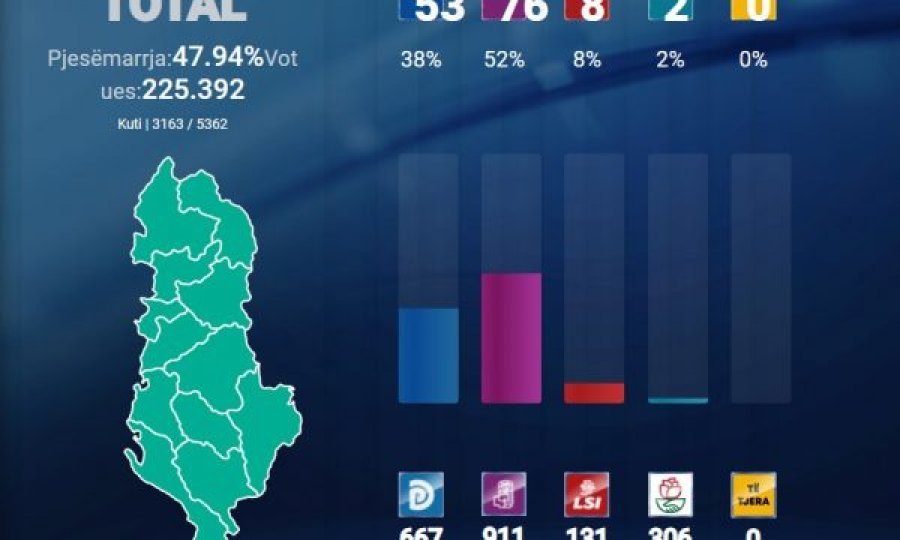 Më shumë se 1 milionë vota të numëruara, si bëhet ndarja e mandateve deri tani