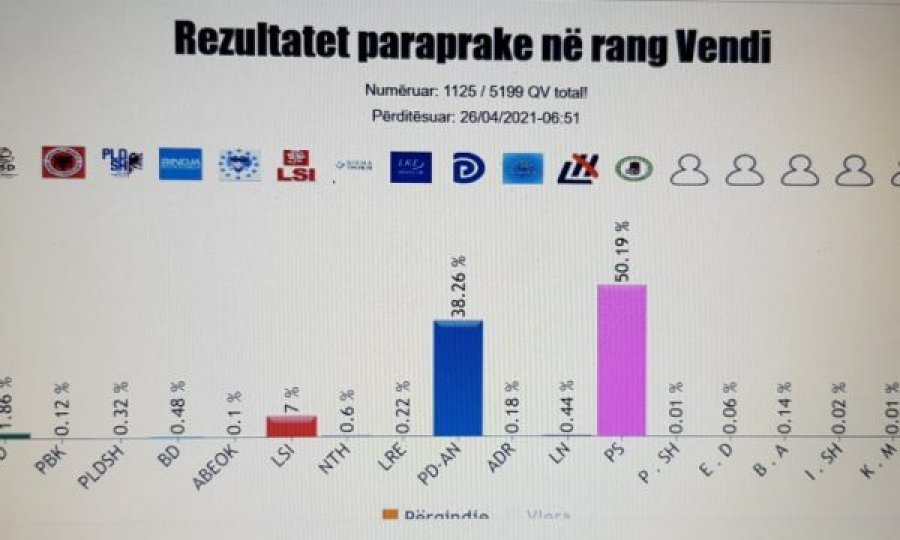  Edi Rama dhe Partia Socialiste prijnë bindshëm në zgjedhjet e Shqipërisë përkundrejt Exit Polleve 