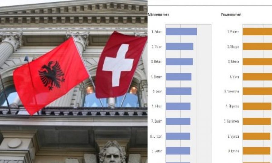  Këta janë emrat më të shpeshtë të shqiptarëve në Zvicër 
