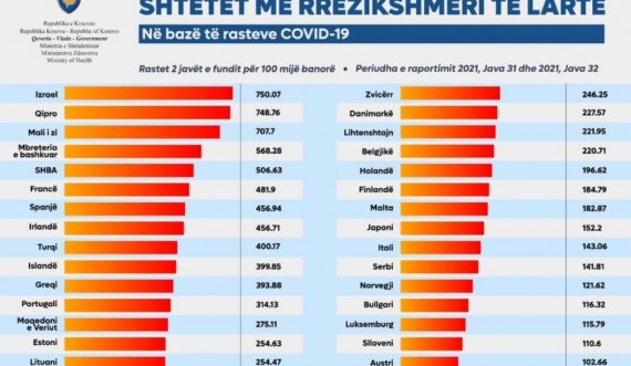 Ministria e Shëndetësisë publikon listën e shteteve me rrezikshmëri të lartë për Kosovën