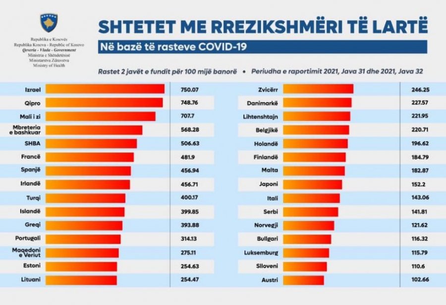 Ministria e Shëndetësisë publikon listën e shteteve me rrezikshmëri të lartë për Kosovën