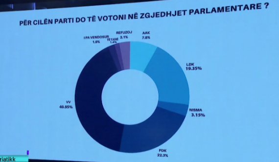 Autori i sondazhit të PIPOS betohet se nuk do të shfaqet për 10 vjet në TV nëse nuk i del rezultati i saktë