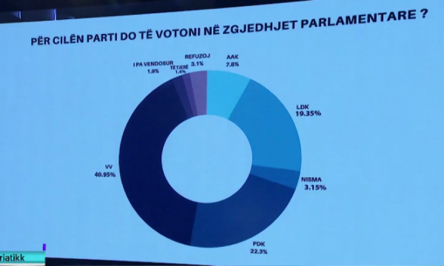 Autori i sondazhit të PIPOS betohet se nuk do të shfaqet për 10 vjet në TV nëse nuk i del rezultati i saktë