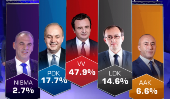 Rezultatet e para, VV’ja del e para me 47.9%, pa votat e minoriteteve