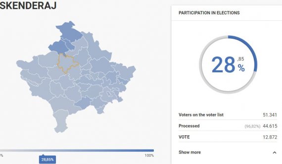 28 për qind e qytetarëve votojnë në Skenderaj