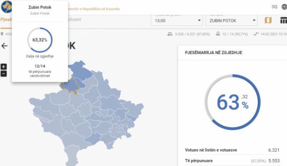 Dalje masive e qytetarëve serbë, në Zubin Potok kanë votuar 63 përqind deri në ora 15:00