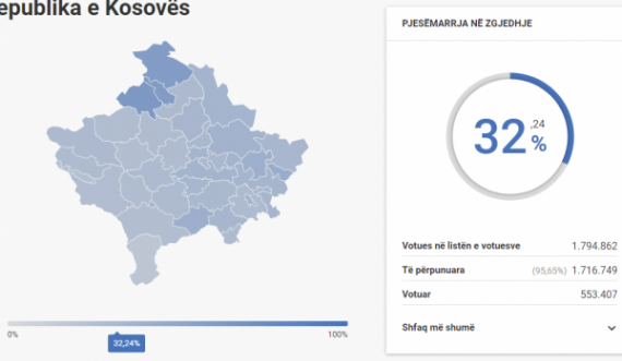 (E përditësuar) Ky është linku ku mund ta ndiqni live numrin e votuesve nëpër krejt Kosovën