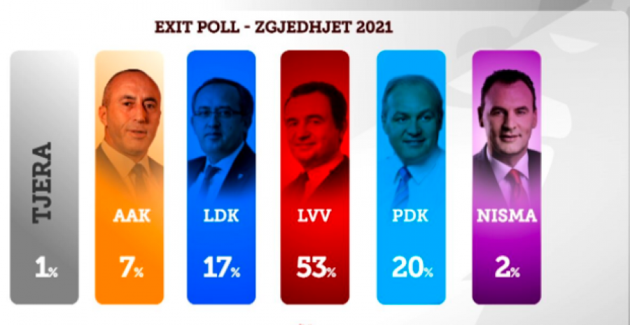 Rezultatet e Zgjedhjeve: Vetëvendosje mbi 50%, PDK del e dyta