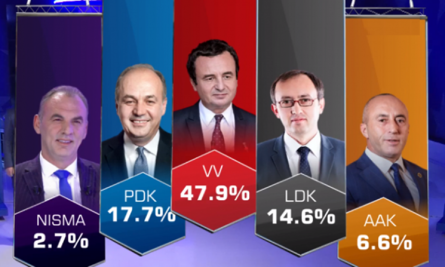 Rezultatet e para, VV’ja del e para me 47.9%, pa votat e minoriteteve