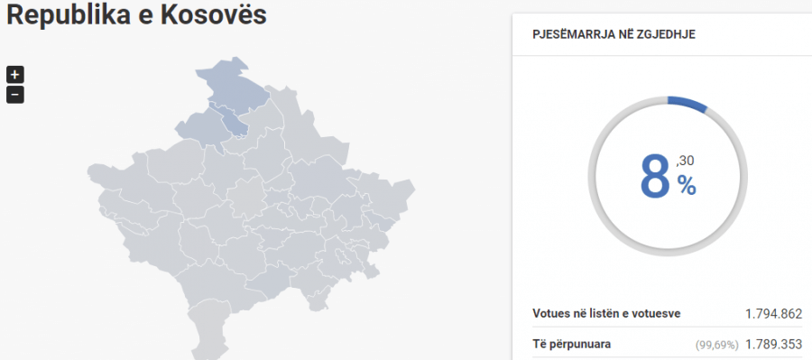 Ky është linku ku mund ta ndiqni live numrin e votuesve nëpër krejt Kosovën