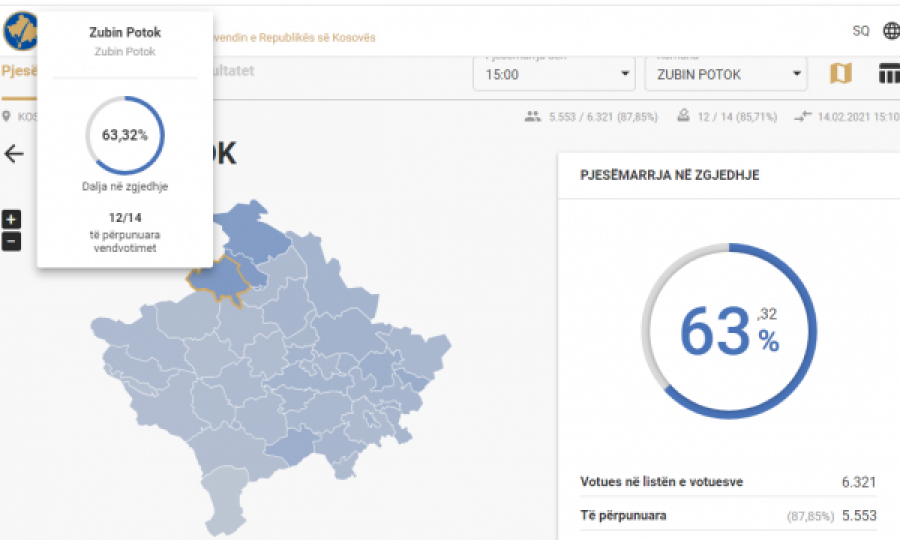 Dalje masive e qytetarëve serbë, në Zubin Potok kanë votuar 63 përqind deri në ora 15:00