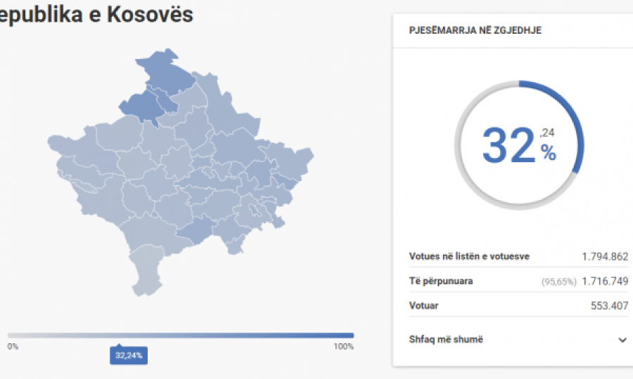 (E përditësuar) Ky është linku ku mund ta ndiqni live numrin e votuesve nëpër krejt Kosovën