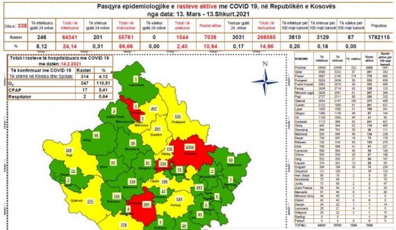 Statistika të infektuarve me COVID-19 në Kosovë, Prishtina prinë me rreth 25 mijë raste