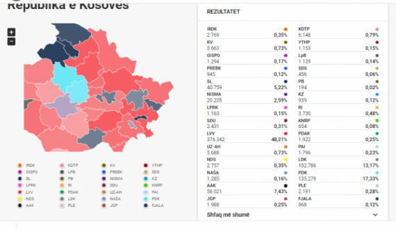 (E përditësuar) Numërohen 98.56% e votave, ndryshon rezultati