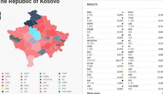 22 parti nuk morrën as 1 për qind të votave në zgjedhje